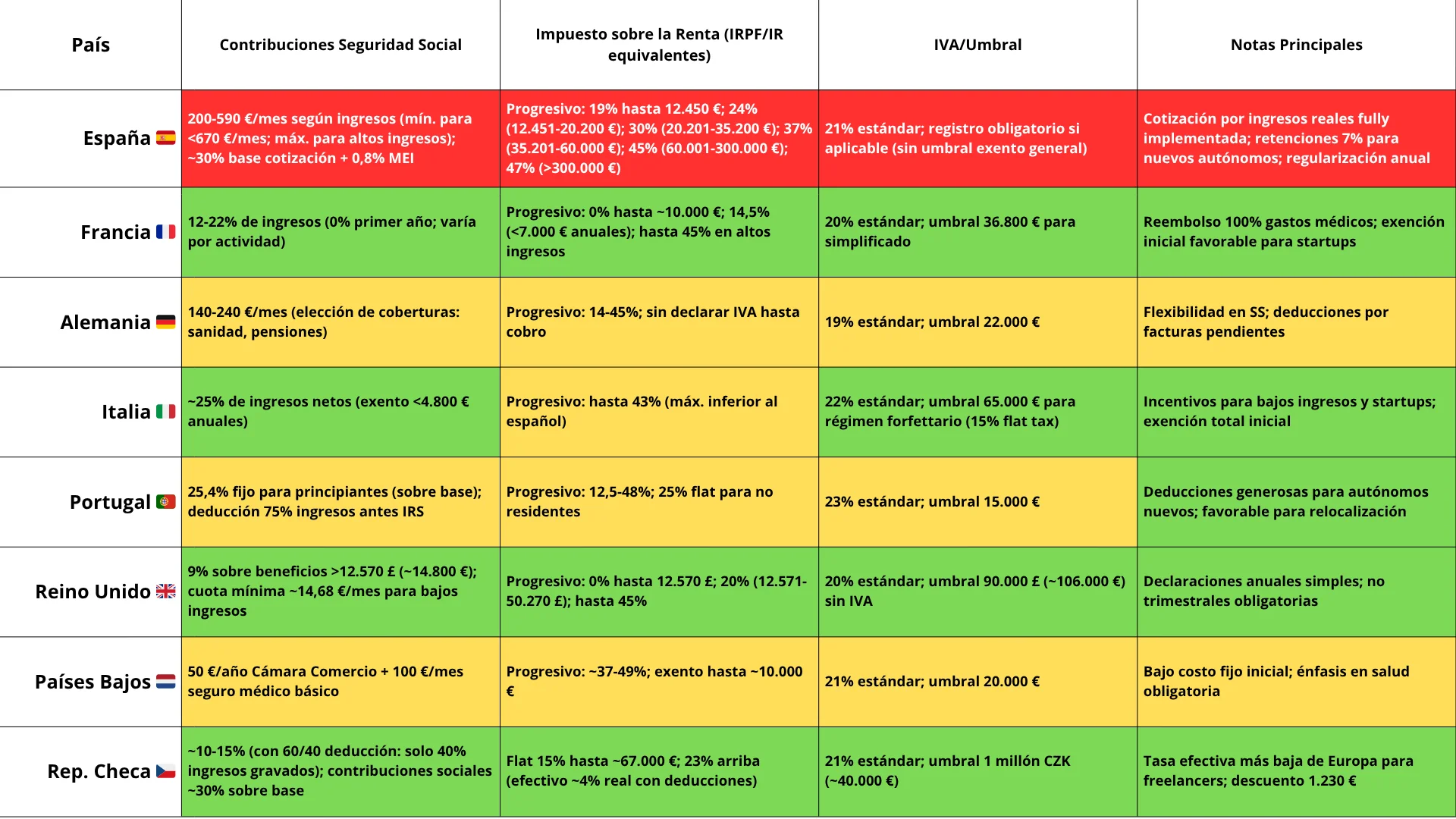 Comparativa fiscal entre España y resto de Europa para autónomos