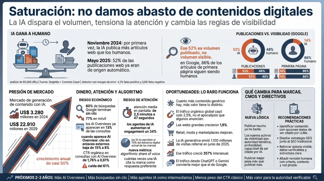 Infografía Parte 1. Saturación. No damos abasto de contenidos digitales, por Guillem Recolons